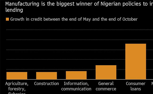 The Nigerian-British Chamber of Commerce - Nigerian Manufacturing Wins Big From Central Bank's Credit Push